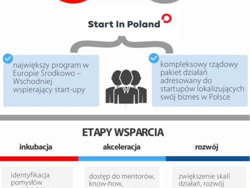 Rusza program #StartInPoland